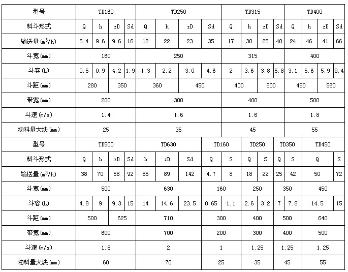 PL斗式提升機技術參數 PL斗式提升機技術參數